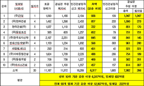 택지비 허위신고 상위10위 건설업체 현황 (단위:억원) 